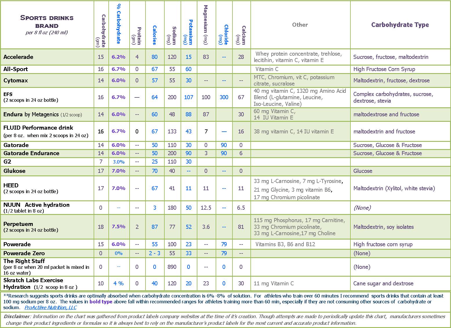 Sports Drink Comparison Chart ProActive Nutrition