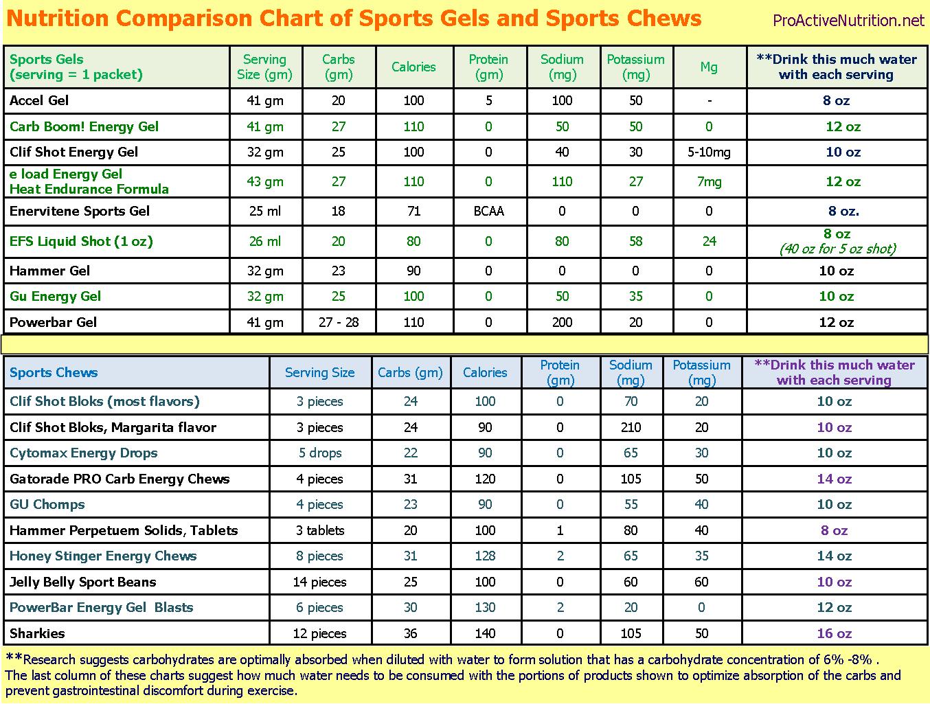 Nutrition Comparison Chart Of Sports Gels And Sports Chews ProActive Nutrition