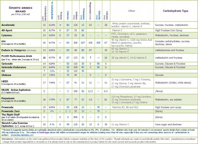 Sports Drink Comparison Chart | ProActive Nutrition